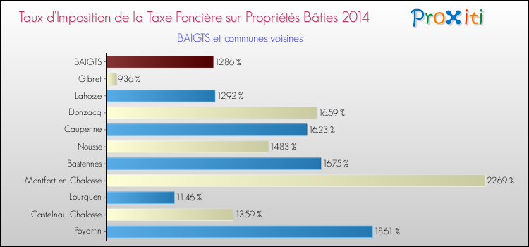Taux d'imposition de la taxe foncière sur le bati 2014 pour BAIGTS et les communes proches Comparaison des taux d'imposition de la taxe foncière sur le bati 2014 pour BAIGTS et les communes voisines