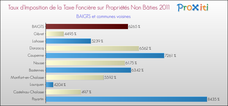 Taux d'imposition de la taxe foncière sur les immeubles et terrains non batis 2011 pour BAIGTS et les communes proches Comparaison des taux d'imposition de la taxe foncière sur les immeubles et terrains non batis 2011 pour BAIGTS et les communes voisines