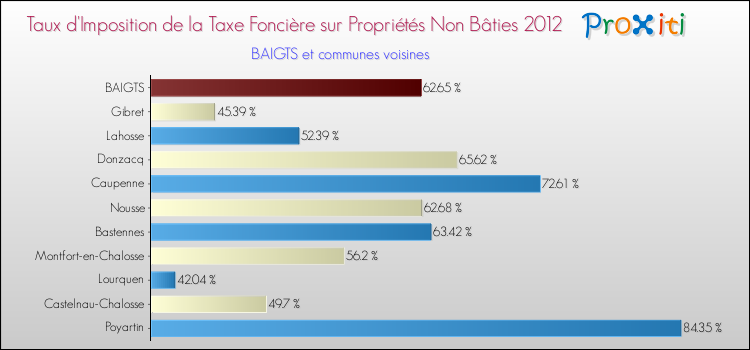 Taux d'imposition de la taxe foncière sur les immeubles et terrains non batis 2012 pour BAIGTS et les communes proches Comparaison des taux d'imposition de la taxe foncière sur les immeubles et terrains non batis 2012 pour BAIGTS et les communes voisines