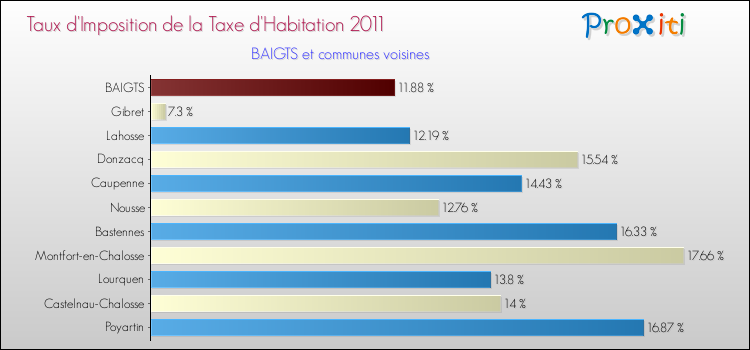 Taux d'imposition de la taxe d'habitation 2011 pour BAIGTS et les communes proches Comparaison des taux d'imposition de la taxe d'habitation 2011 pour BAIGTS et les communes voisines