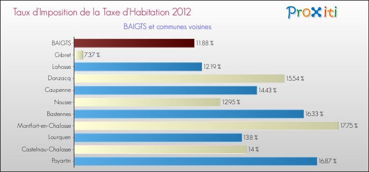 Taux d'imposition de la taxe d'habitation 2012 pour BAIGTS et les communes proches Comparaison des taux d'imposition de la taxe d'habitation 2012 pour BAIGTS et les communes voisines