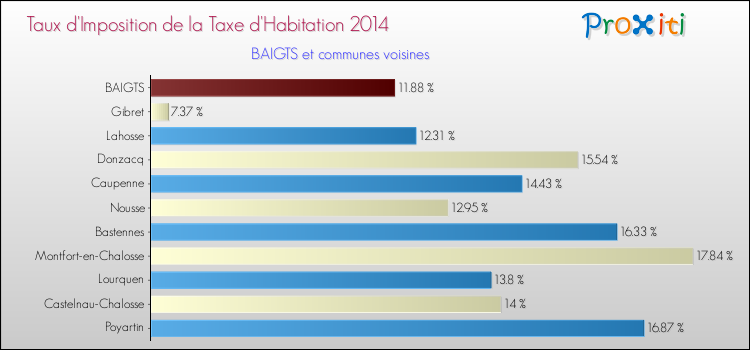 Taux d'imposition de la taxe d'habitation 2014 pour BAIGTS et les communes proches Comparaison des taux d'imposition de la taxe d'habitation 2014 pour BAIGTS et les communes voisines
