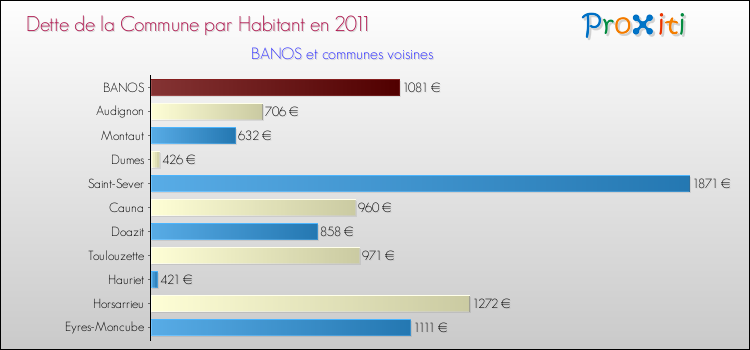 Dette par habitant de la commune en 2011 pour BANOS et les communes proches Comparaison de la dette par habitant de la commune en 2011 pour BANOS et les communes voisines