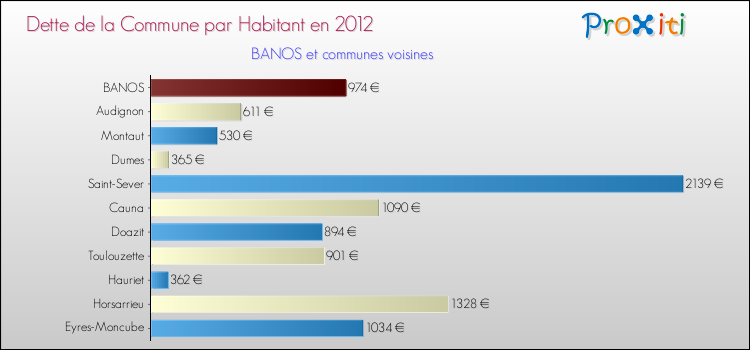 Dette par habitant de la commune en 2012 pour BANOS et les communes proches Comparaison de la dette par habitant de la commune en 2012 pour BANOS et les communes voisines