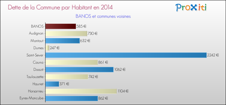 Dette par habitant de la commune en 2014 pour BANOS et les communes proches Comparaison de la dette par habitant de la commune en 2014 pour BANOS et les communes voisines