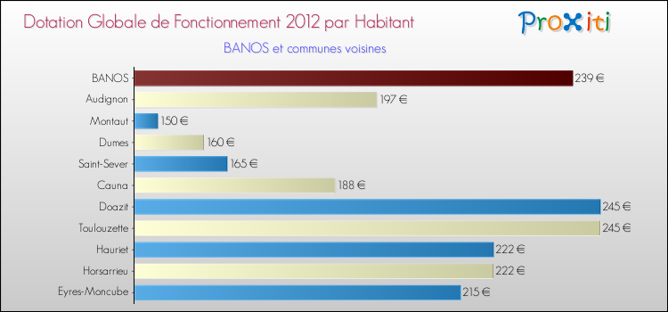 Montant des dotations globales de fonctionnement DGF par Habitant pour BANOS et les communes proches Comparaison des des dotations globales de fonctionnement DGF par habitant pour BANOS et les communes voisines