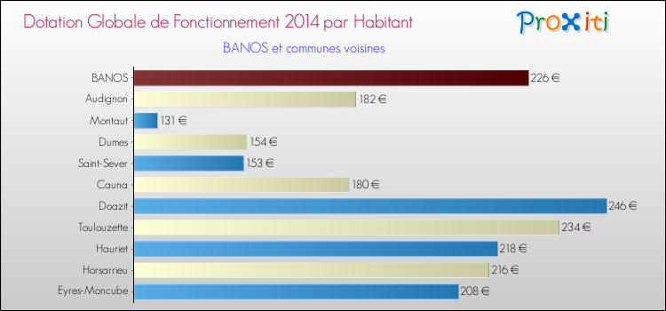 Montant des dotations globales de fonctionnement DGF par Habitant pour BANOS et les communes proches en 2014. Comparaison des des dotations globales de fonctionnement DGF par habitant pour BANOS et les communes voisines en 2014.