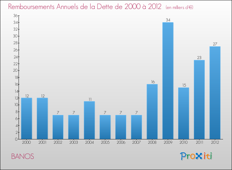 Evolution de l'annuité de la dette pour la commune de BANOS de 2000 à 2012 Annuités de la dette pour BANOS de 2000 à 2012