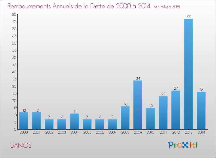 Evolution de l'annuité de la dette pour la commune de BANOS de 2000 à 2014 Annuités de la dette pour BANOS de 2000 à 2014