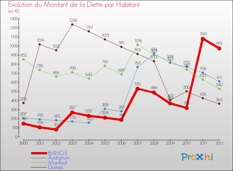 Evolution de la dette par habitant pour la commune de BANOS et les communes proches de 2000 à 2012 Comparaison de la dette par habitant pour BANOS et les communes voisines de 2000 à 2012