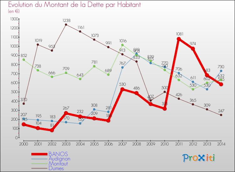 Evolution de la dette par habitant pour la commune de BANOS et les communes proches de 2000 à 2014 Comparaison de la dette par habitant pour BANOS et les communes voisines de 2000 à 2014