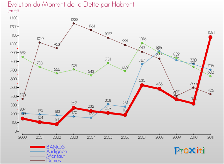 Evolution de la dette par habitant pour la commune de BANOS et les communes proches Comparaison de la dette par habitant pour BANOS et les communes voisines