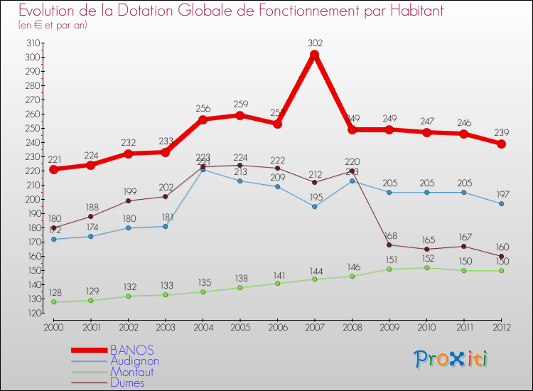 Evolution et montant de la dotation globale de fonctionnement par Habitant pour BANOS et les communes proches Comparaison des dotations globales de fonctionnement par habitant pour BANOS et les communes voisines