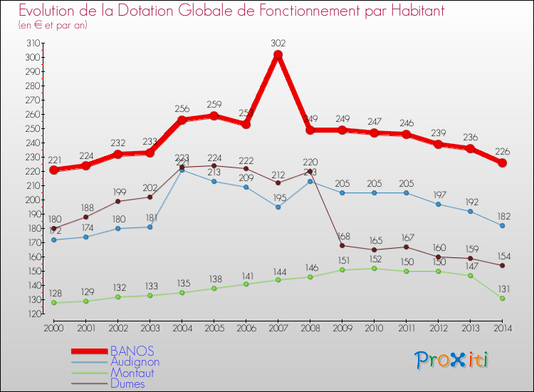 Evolution et montant de la dotation globale de fonctionnement par Habitant pour BANOS et les communes proches de 2000 à 2014. Comparaison des dotations globales de fonctionnement par habitant pour BANOS et les communes voisines de 2000 à 2014.