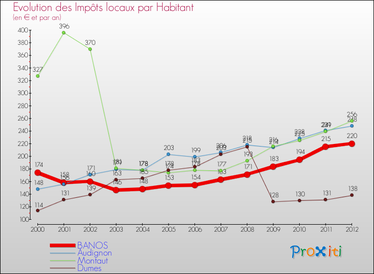 Evolution et montant des impôts locaux par Habitant pour BANOS et les communes proches Comparaison des impôts locaux par habitant pour BANOS et les communes voisines