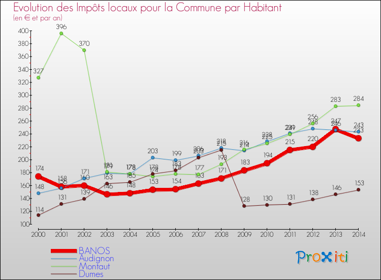 Evolution et montant des impôts locaux par Habitant pour BANOS et les communes proches de 2000 à 2014 Comparaison des impôts locaux par habitant pour BANOS et les communes voisines de 2000 à 2014
