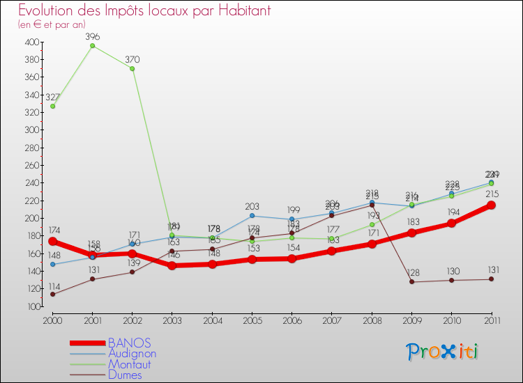 Evolution et montant des impôts locaux par Habitant pour BANOS et les communes proches Comparaison des impôts locaux par habitant pour BANOS et les communes voisines
