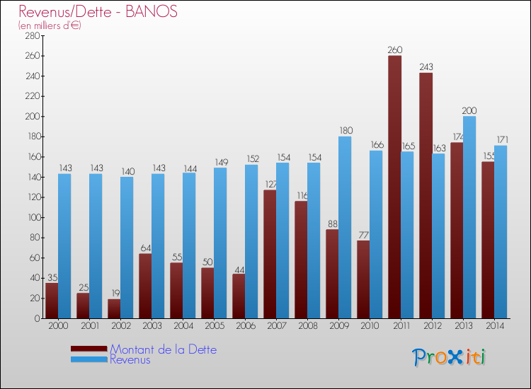Evolution comparée de la dette et des revenus pour la commune de BANOS de 2000 à 2014 Comparaison de la dette et des revenus pour BANOS de 2000 à 2014