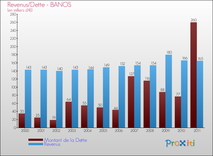 Evolution comparée de la dette et des revenus pour la commune de BANOS de 2000 à 2011 Comparaison de la dette et des revenus pour BANOS de 2000 à 2011