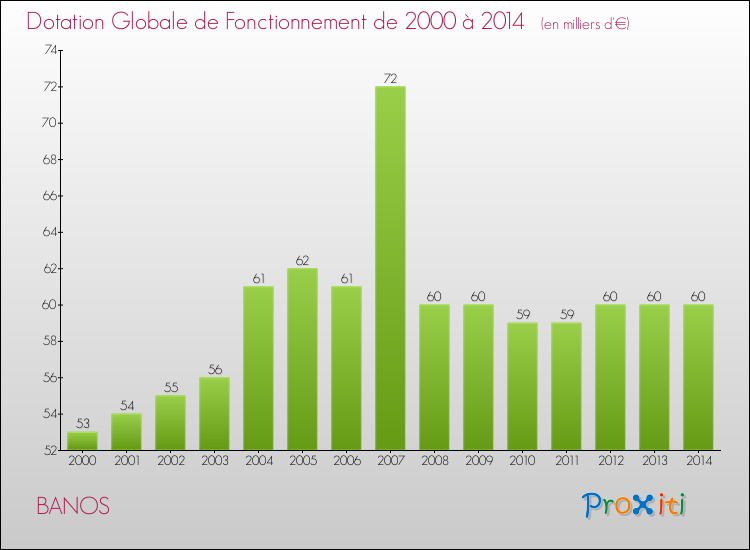 Evolution du montant de la Dotation Globale de Fonctionnement pour la commune de BANOS de 2000 à 2014 Evolution du montant de la Dotation Globale de Fonctionnement pour BANOS de 2000 à 2014