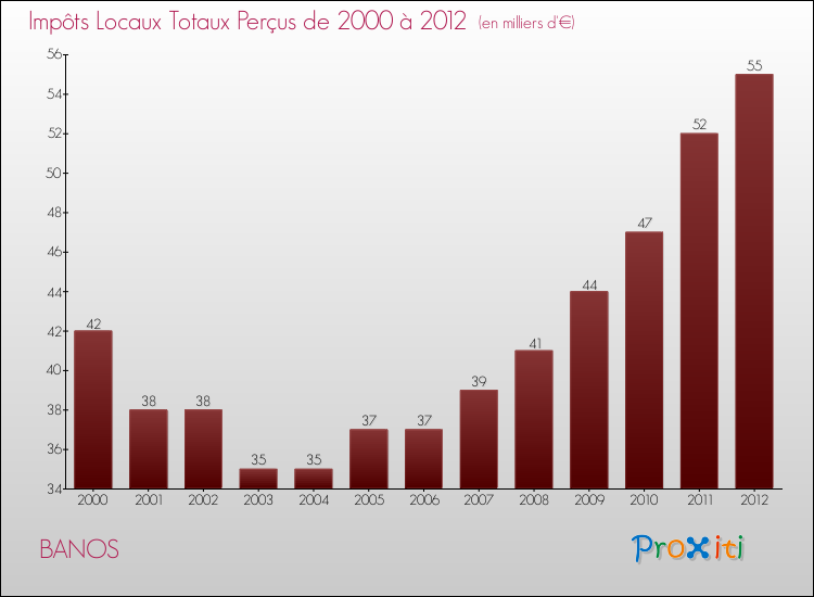 Evolution des Impôts Locaux pour la commune de BANOS de 2000 à 2012 Evolution des Impôts Locaux pour BANOS de 2000 à 2012