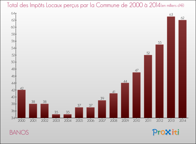 Evolution des Impôts Locaux pour la commune de BANOS de 2000 à 2014 Evolution des Impôts Locaux pour BANOS de 2000 à 2014