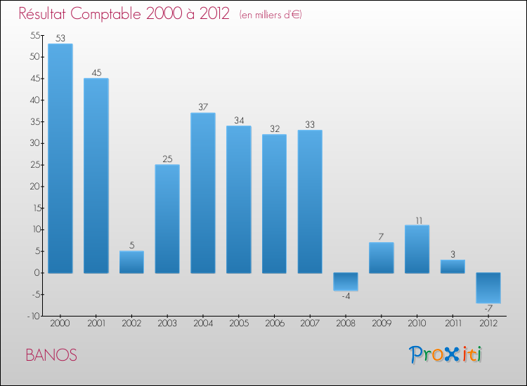 Evolution du résultat comptable pour la commune de BANOS de 2000 à 2012 Evolution du résultat comptable pour BANOS de 2000 à 2012