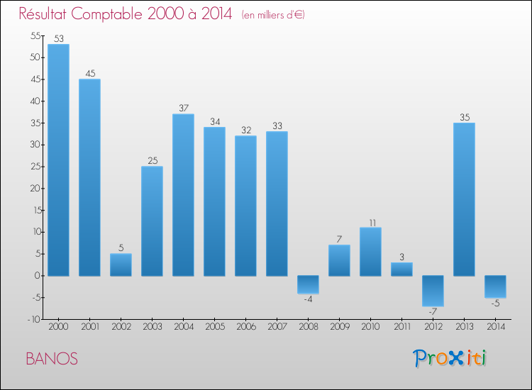 Evolution du résultat comptable pour la commune de BANOS de 2000 à 2014 Evolution du résultat comptable pour BANOS de 2000 à 2014
