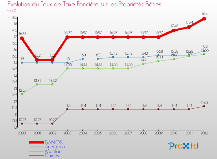 Evolution du taux de la taxe foncière sur le bati pour BANOS et les communes proches de 2000 à 2012 Comparaison des taux de taxe foncière sur le bati pour BANOS et les communes voisines de 2000 à 2012