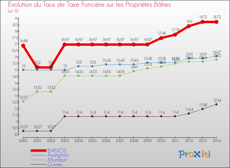 Evolution du taux de la taxe foncière sur le bati pour BANOS et les communes proches de 2000 à 2014 Comparaison des taux de taxe foncière sur le bati pour BANOS et les communes voisines de 2000 à 2014