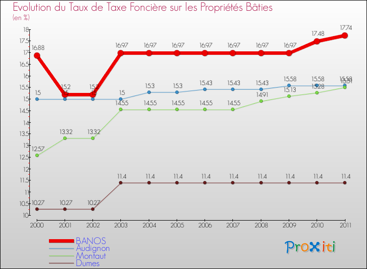 Evolution du taux de la taxe foncière sur le bati pour BANOS et les communes proches Comparaison des taux de taxe foncière sur le bati pour BANOS et les communes voisines