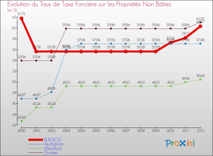 Evolution du taux de la taxe foncière sur les immeubles et terrains non batis pour BANOS et les communes proches de 2000 à 2012 Comparaison des taux de la taxe foncière sur les immeubles et terrains non batis pour BANOS et les communes voisines de 2000 à 2012