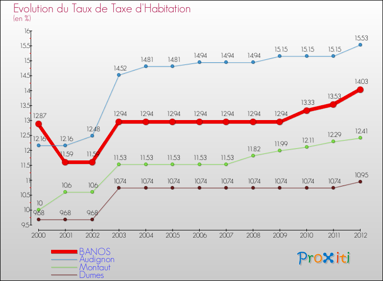 Evolution du taux de la taxe d'habitation pour BANOS et les communes proches Comparaison des taux de la taxe d'habitation pour BANOS et les communes voisines
