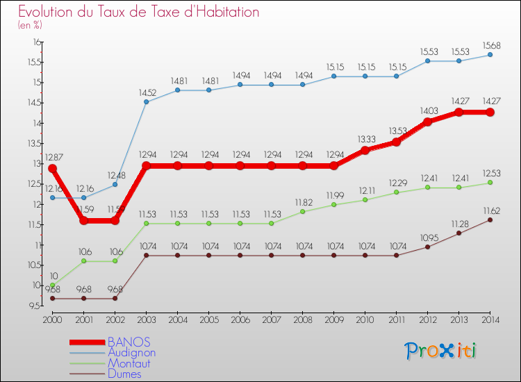 Evolution du taux de la taxe d'habitation pour BANOS et les communes proches de 2000 à 2014 Comparaison des taux de la taxe d'habitation pour BANOS et les communes voisines de 2000 à 2014