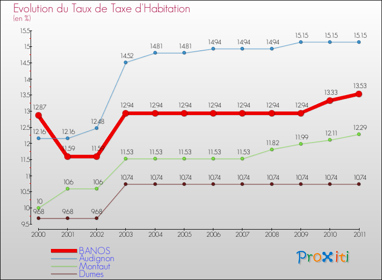 Evolution du taux de la taxe d'habitation pour BANOS et les communes proches Comparaison des taux de la taxe d'habitation pour BANOS et les communes voisines