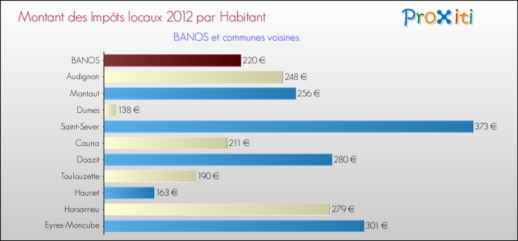 Montant des impôts locaux par Habitant pour BANOS et les communes proches Comparaison des impôts locaux par habitant pour BANOS et les communes voisines