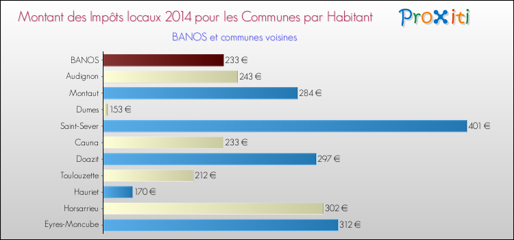 Montant des impôts locaux par Habitant pour BANOS et les communes proches en 2014 Comparaison des impôts locaux par habitant pour BANOS et les communes voisines en 2014