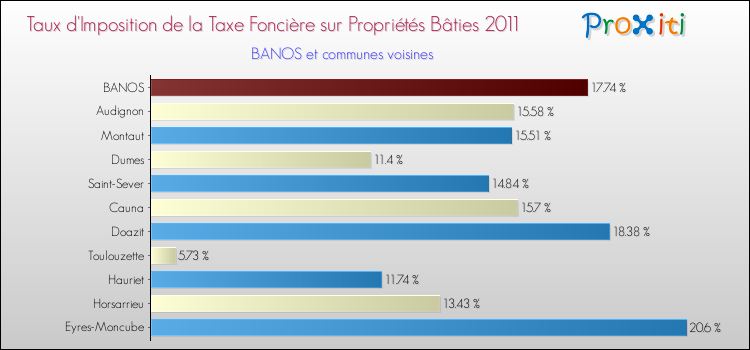 Taux d'imposition de la taxe foncière sur le bati 2011 pour BANOS et les communes proches Comparaison des taux d'imposition de la taxe foncière sur le bati 2011 pour BANOS et les communes voisines