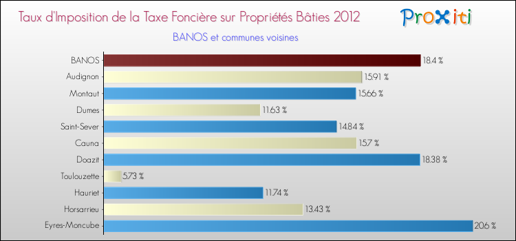 Taux d'imposition de la taxe foncière sur le bati 2012 pour BANOS et les communes proches Comparaison des taux d'imposition de la taxe foncière sur le bati 2012 pour BANOS et les communes voisines