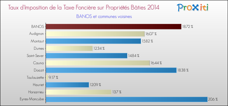Taux d'imposition de la taxe foncière sur le bati 2014 pour BANOS et les communes proches Comparaison des taux d'imposition de la taxe foncière sur le bati 2014 pour BANOS et les communes voisines