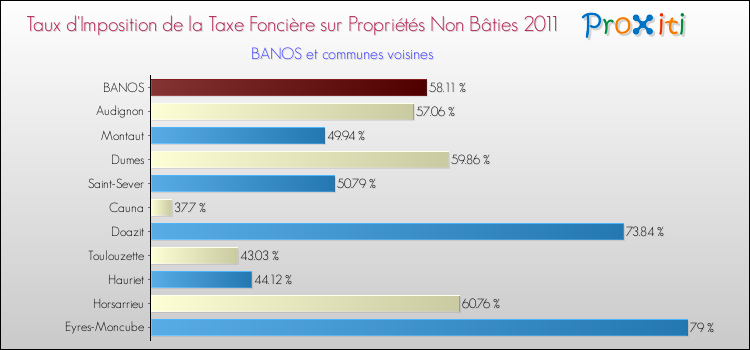 Taux d'imposition de la taxe foncière sur les immeubles et terrains non batis 2011 pour BANOS et les communes proches Comparaison des taux d'imposition de la taxe foncière sur les immeubles et terrains non batis 2011 pour BANOS et les communes voisines