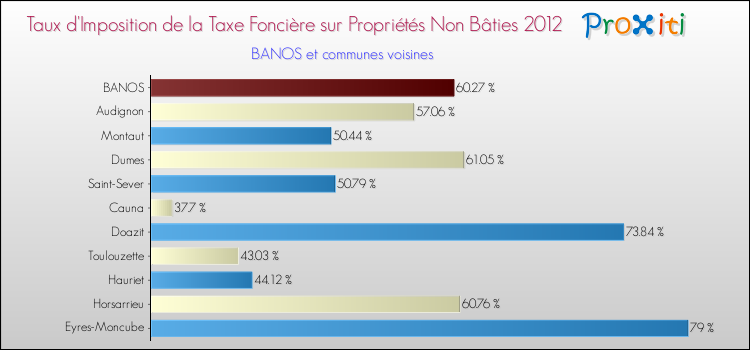 Taux d'imposition de la taxe foncière sur les immeubles et terrains non batis 2012 pour BANOS et les communes proches Comparaison des taux d'imposition de la taxe foncière sur les immeubles et terrains non batis 2012 pour BANOS et les communes voisines