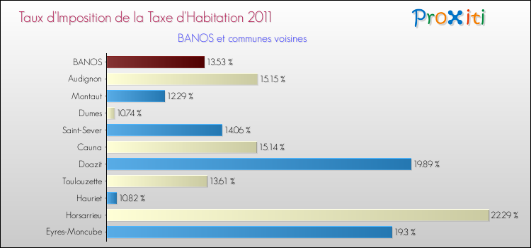 Taux d'imposition de la taxe d'habitation 2011 pour BANOS et les communes proches Comparaison des taux d'imposition de la taxe d'habitation 2011 pour BANOS et les communes voisines