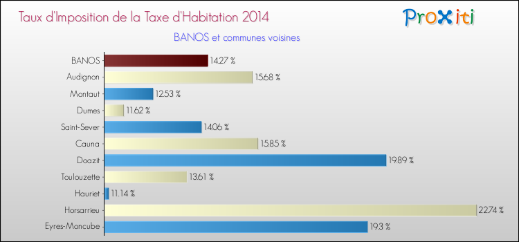 Taux d'imposition de la taxe d'habitation 2014 pour BANOS et les communes proches Comparaison des taux d'imposition de la taxe d'habitation 2014 pour BANOS et les communes voisines