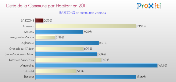 Dette par habitant de la commune en 2011 pour BASCONS et les communes proches Comparaison de la dette par habitant de la commune en 2011 pour BASCONS et les communes voisines