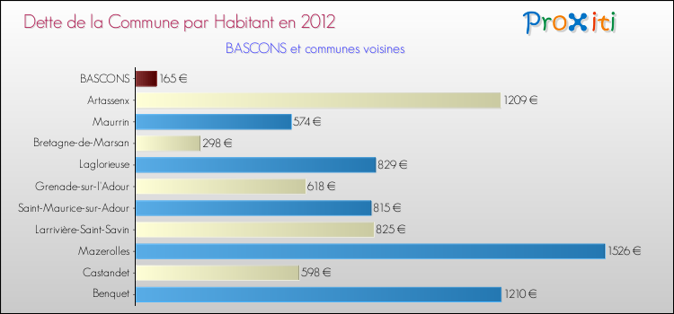 Dette par habitant de la commune en 2012 pour BASCONS et les communes proches Comparaison de la dette par habitant de la commune en 2012 pour BASCONS et les communes voisines