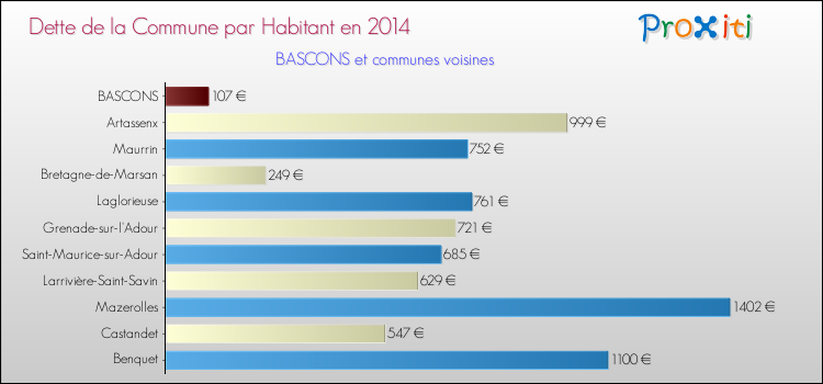 Dette par habitant de la commune en 2014 pour BASCONS et les communes proches Comparaison de la dette par habitant de la commune en 2014 pour BASCONS et les communes voisines