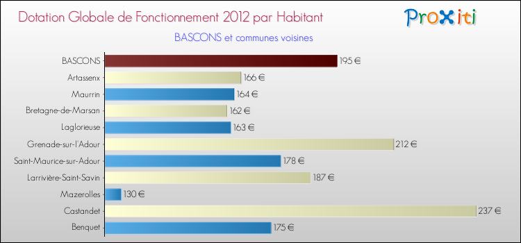 Montant des dotations globales de fonctionnement DGF par Habitant pour BASCONS et les communes proches Comparaison des des dotations globales de fonctionnement DGF par habitant pour BASCONS et les communes voisines