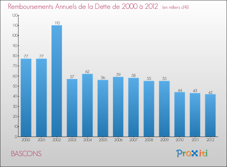 Evolution de l'annuité de la dette pour la commune de BASCONS de 2000 à 2012 Annuités de la dette pour BASCONS de 2000 à 2012