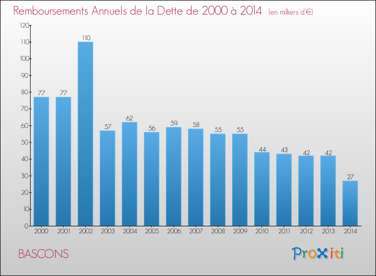 Evolution de l'annuité de la dette pour la commune de BASCONS de 2000 à 2014 Annuités de la dette pour BASCONS de 2000 à 2014